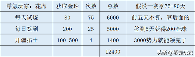 三国志战略版：看1个精打细算的零氪玩家攒20000金珠细心攻略
