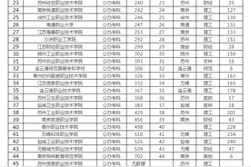 江苏省公办/民办类专科学校有哪些？2020最新高职院校名单图片