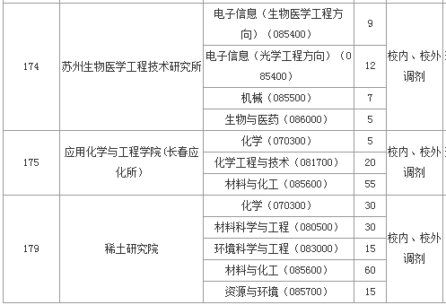 中国科学技术大学、成都大学等13所院校考研调剂信息！