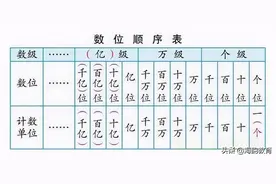 海韵教育丨关于万级全是“0”的读法图片