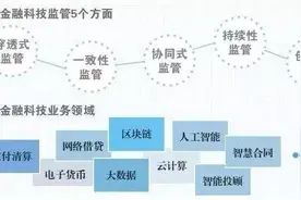 全球金融科技产业预测与产城融合发展趋势图片
