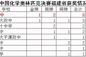 喜讯！我校在中国化学奥林匹克（决赛）中再创辉煌，夺得1金2银！全省第一图片