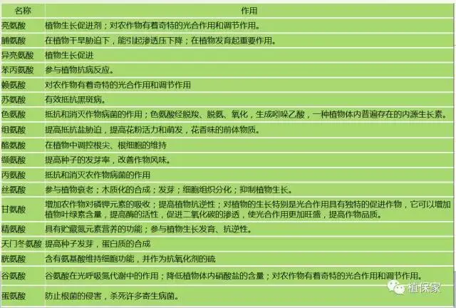 腐殖酸、海藻酸、甲壳素、鱼蛋白、氨基酸最权威解释！分清，认清