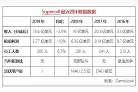 没发新游戏，却创收15.6亿美元：Supercell CEO展望下个十年图片