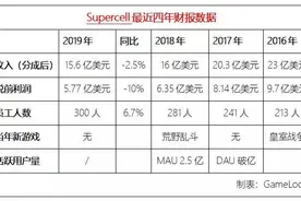 没发新游戏，却创收15.6亿美元：Supercell CEO展望下个十年图片