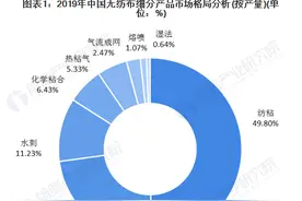 一文了解2020年中国无纺布细分市场需求现状和发展趋势图片