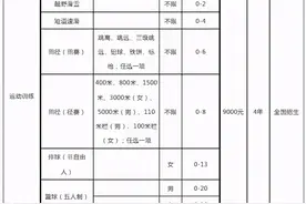 体育单招生可以报考的 29所985、211、双一流院校招生计划汇总图片