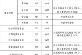 速看！2021年长沙市城区第二批普通高中录取控制线出炉图片