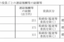 拿的太少？任天堂宫本茂等高层年度薪酬公开引热议图片