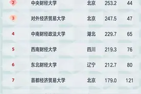 国内财经类高校盘点（建议收藏）图片