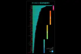 芯片天梯榜出炉！麒麟9000险胜骁龙888图片