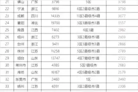 全国市区面积最大的50个城市排名！图片