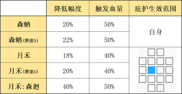 明日方舟：最速详评！六星重装森蚺，干员使用指南和数据分析