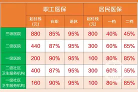 你确定知道医保是怎么报销吗？这里有官方解读图片