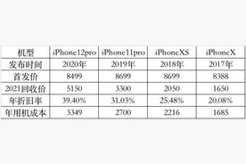 年年换新？iPhone几年换机最划算？iPhone使用成本精确计算图片