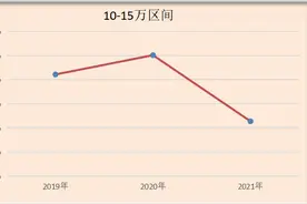 近三年中国人买车价格分布，你属于哪一档图片
