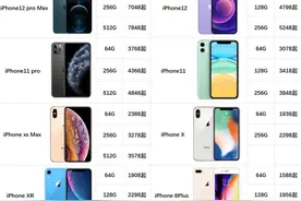 从8388跌至1939！热门iPhone机型二手行情报价+回收价汇总图片