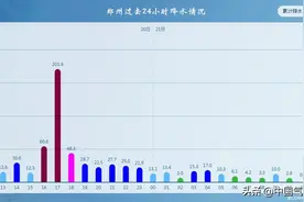 好消息：郑州雨停了！连续48小时降雨告一段落，但北方仍需警惕图片