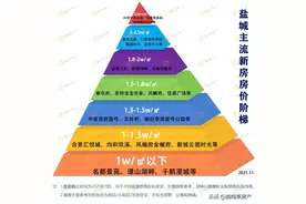 盐城新房最新价格金字塔公布，7大梯队，你站哪一队呢？图片