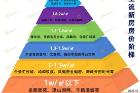 盐城新房最新价格金字塔公布，7大梯队，你站哪一队呢？图片