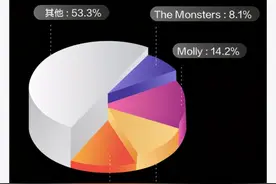 每年一个“MOLLY”，泡泡玛特演绎潮玩如何“续航”？图片