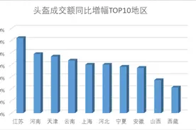 女骑手更注意安全？女性购买头盔成交额增幅超570%图片