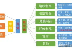 丙烯、聚丙烯（PP）和熔喷布的关系链及聚丙烯产能前十大企业分析图片