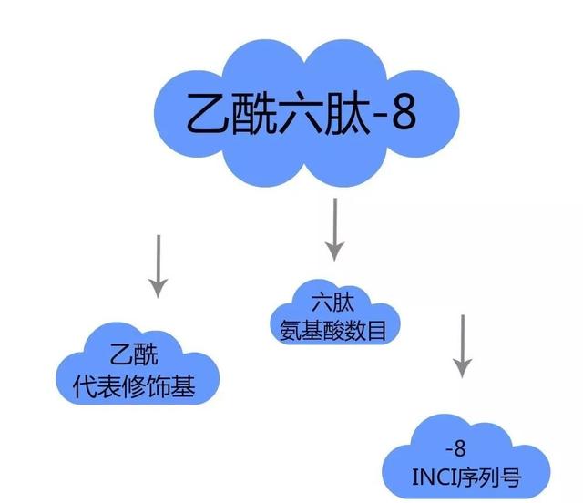 “肽”难了！看完这一篇选对胜肽护肤品