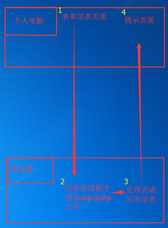 HTML表单4（form的action、method属性）——零基础自学网页制作