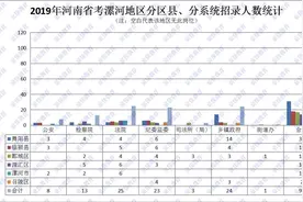 「考情分析」2019年河南省考漯河地区岗位分析图片