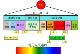 可见光不属于电磁波图片
