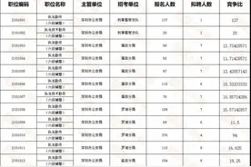 深圳第七批辅警最终报名人数出了！23698人！最高竞争比137: 1图片