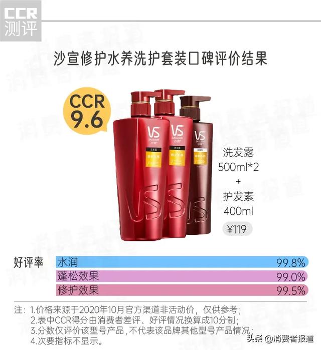 7款洗发水、护发素口碑报告：出油、头屑、干枯，秋冬季节如何呵护你的三千发丝？