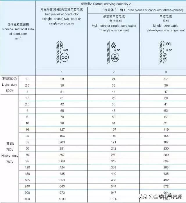 YJV电缆载流量表「电缆规格载流量一览表」