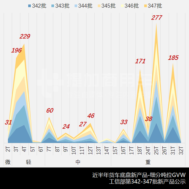 江淮德沃斯中卡推新外观，工信部第347批N类货车新品公示概述