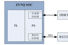 Xilinx ZYNQ SOC入门基础之使用SDK自带程序测试内存及DRAM实验图片
