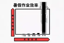还有2周就开学，孩子还在赶作业？家长赶紧做这4件事图片