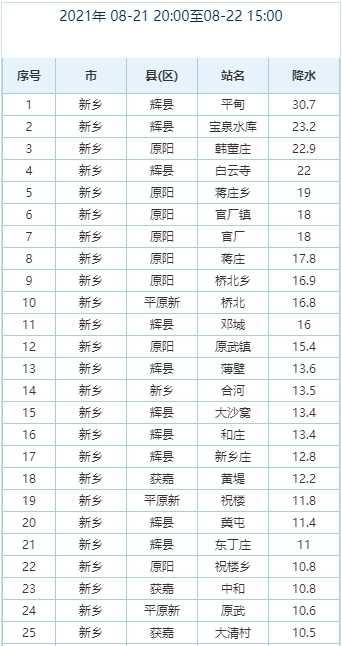未来3小时封丘长垣大雨，夜里南部暴雨伴有大风