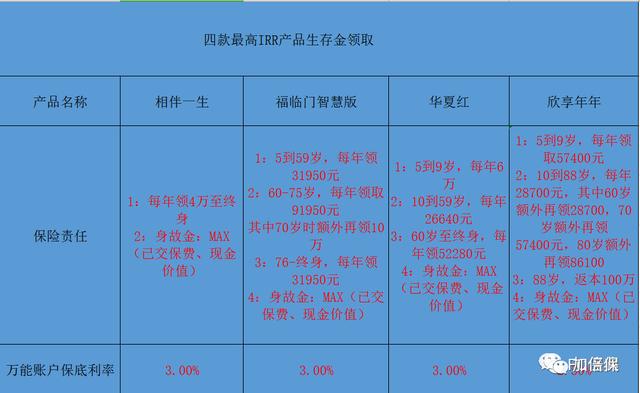 在售的14款4.025%预定利率终身型普通年金保险最强评测