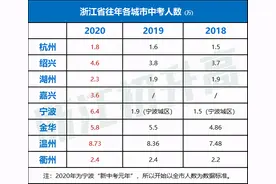 浙江多地中考二模结束！给孩子分析试卷了么？图片