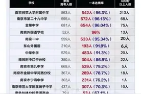 南京2020高考有7所高中，一本达线率超过90%！图片