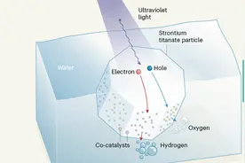 Nature：光解水催化剂效率接近100%！马斯克移民火星计划有新招了图片