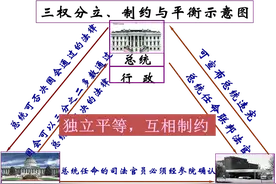“三权分立”机理的数学分析图片