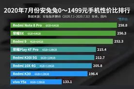 0—1499元手机性价比排名：荣耀9X第二，Redmi 9第三图片