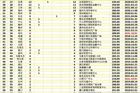 深圳200米以上摩天大楼160栋 世界第一 超过北上广三座超大城市之和图片