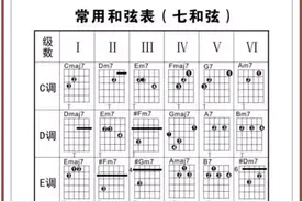 学习吉他必备常用和弦表，三和弦，七和弦，其他和弦……图片