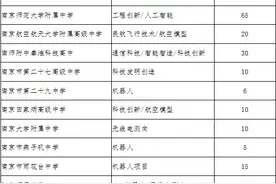 2020年南京中招特长生招生计划来了！图片