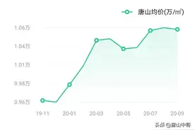 路南路北二手房价开始下滑，是否意味着唐山房价要变天？图片