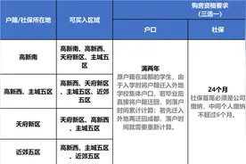 2020成都最新购房政策解读~购房资格、落户问题看这里图片