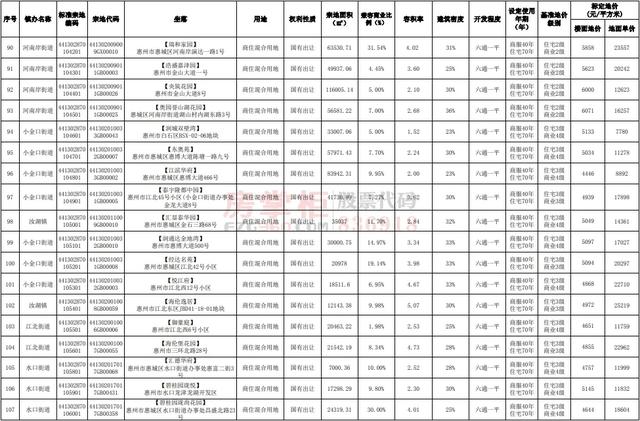 惠城最贵的小区在哪里？国有土地官方指导价出炉